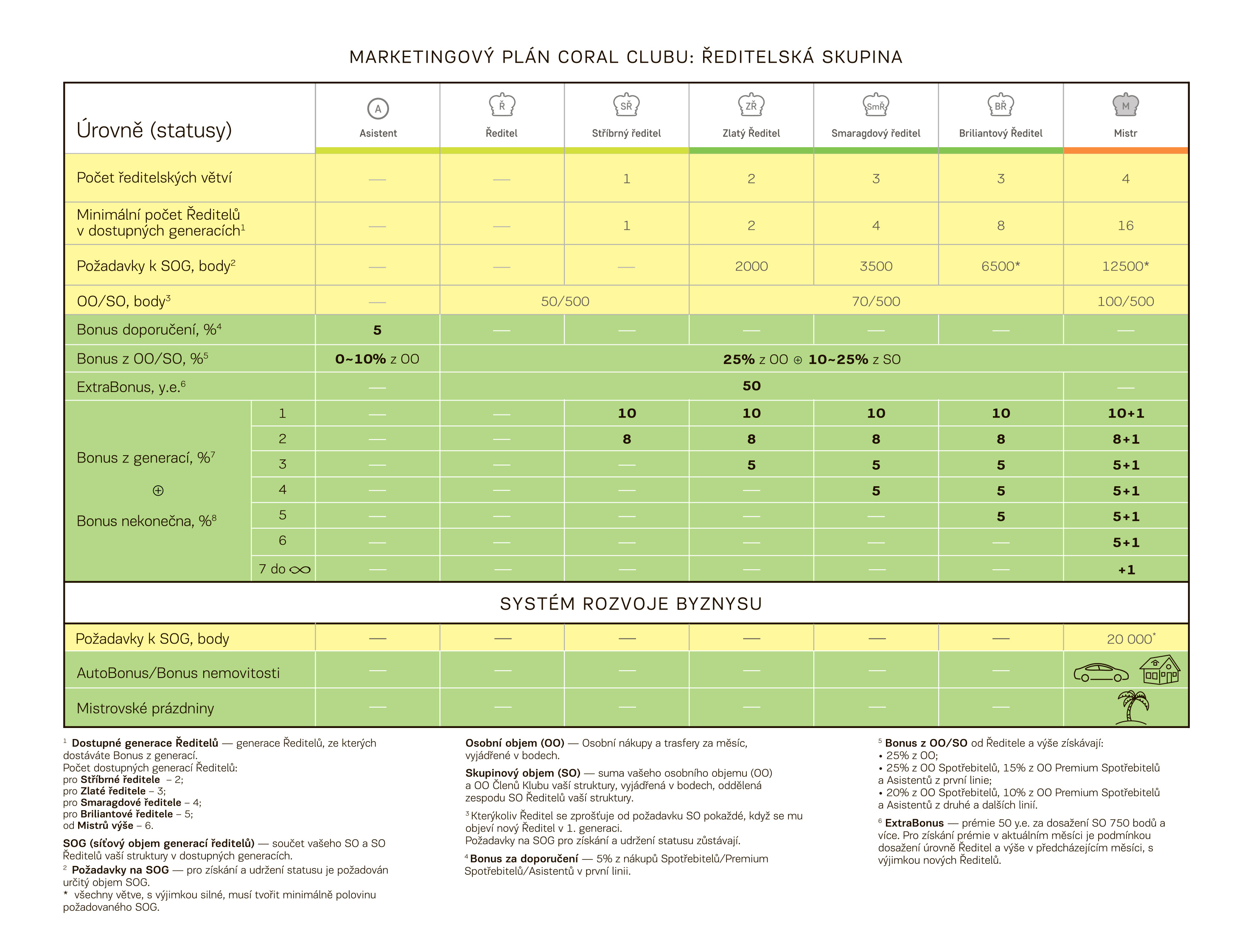 Coral Club Compensation Plan (Plan de marketing)